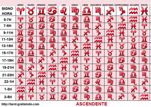 tabla de ascendentes de cada signo del zodiaco